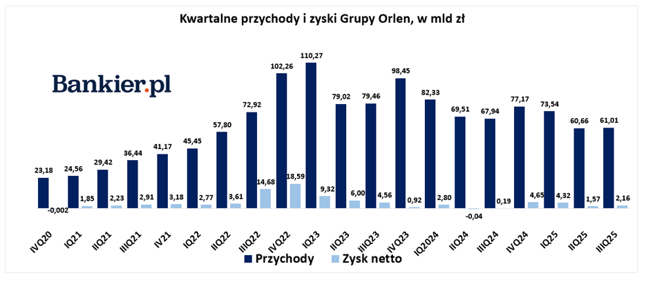 W przedostatnim tygodniu listopada zapoznaliśmy się z rezultatami finansowymi PKN Orlen, scharakteryzowaliśmy najświeższe dane indeksu urban.one i ujrzeliśmy spóźnione amerykańskie raporty o zatrudnieniu. Co jeszcze miało miejsce w gospodarce i na parkietach? Przedstawiamy podsumowanie tygodnia w formie wykresów. Orlen z największym wzrostem w Europie, drożejące mieszkania w Warszawie i opóźnione wypłaty - INFBusiness