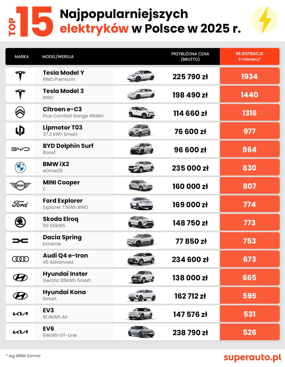Od początku stycznia do końca września w naszym kraju zarejestrowano 27,2 tys. aut z napędem elektrycznym, co oznacza wzrost o 97 proc. w porównaniu z rokiem poprzednim — wynika z analiz Superauto.pl. Dwa czołowe miejsca w rankingu najczęściej wybieranych elektryków należą do pojazdów marki Tesla, choć nie wszystkie informacje są pomyślne dla firmy Elona Muska. Najpopularniejsze elektryki w kraju