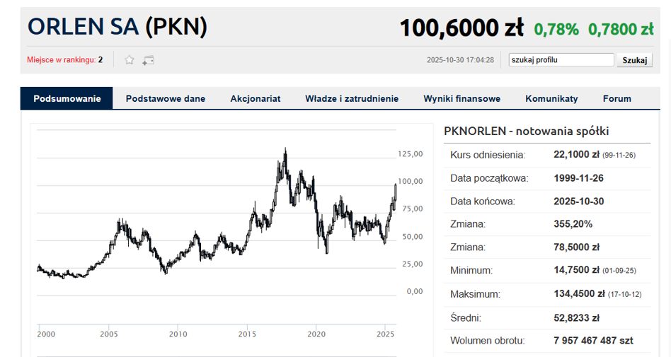 Orlen z rekordową wartością, inflacja poniżej 3% i niemieckie 0%. Tygodniowy przegląd w liczbach. - INFBusiness