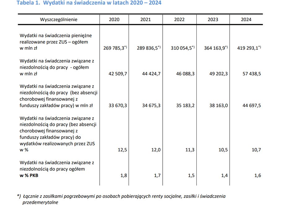 Utrata pełnej funkcjonalności organizmu, która ogranicza albo uniemożliwia aktywność zawodową bądź pozyskanie środków do życia, powoduje określone obciążenia finansowe. Oddziałuje to niekorzystnie zarówno na egzystencję osoby ubezpieczonej, jak i na funkcjonowanie całego społeczeństwa, gospodarki, włączając w to system opieki zdrowotnej. Zakład Ubezpieczeń Społecznych zaprezentował opracowanie podsumowujące koszty związane z tym zagadnieniem. ZUS prezentuje nakłady na absencję chorobową. Roczne koszty sięgają dziesiątek miliardów i stale wzrastają. - INFBusiness