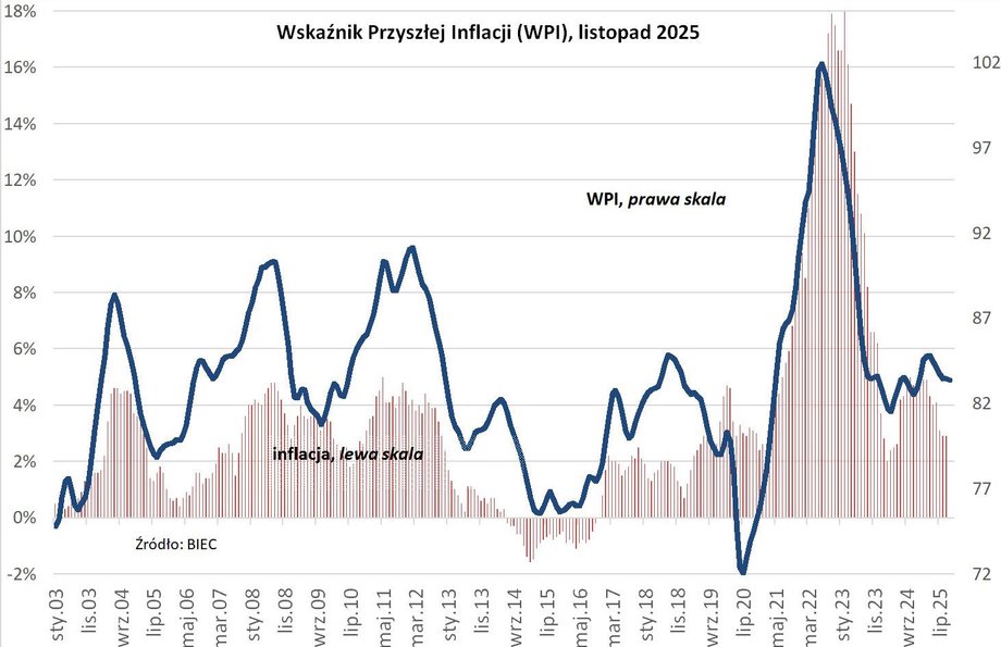 Indeks Oczekiwanej Inflacji (IOI) przewidujący z kilkumiesięcznym wyprzedzeniem trend zmian cen artykułów i usług konsumpcyjnych w listopadzie 2025 roku, pozostał na tym samym poziomie w porównaniu do danych z poprzedniego miesiąca. Utrzymanie się tej samej wartości indeksu dostrzegamy nieprzerwanie od trzech miesięcy. Przeważająca część jego elementów w ostatnich miesiącach zmierza ku ustabilizowaniu się inflacji na poziomie zbliżonym do celu NBP. Wskaźnik przyszłej inflacji