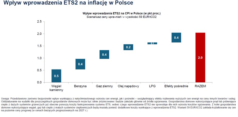 NBP ujawnia aktualne prognozy. Inflacja niespotykana od dekad. - INFBusiness