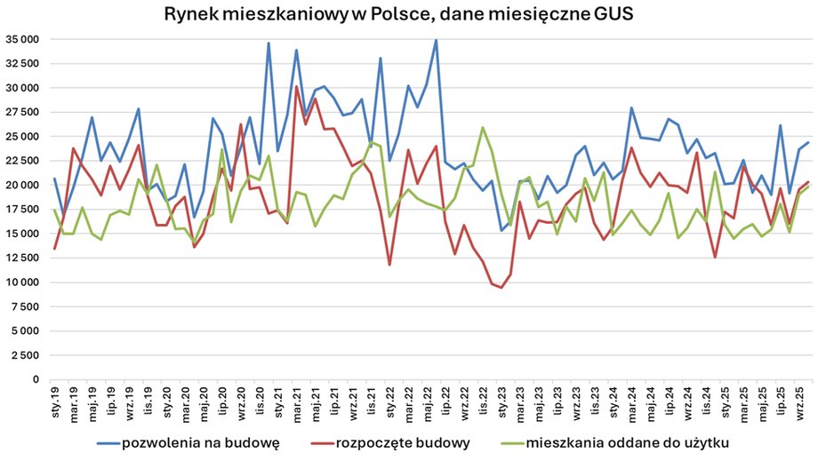 Aktywność budowlana wciąż osłabiona. Dane GUS o rynku nieruchomości mieszkaniowych. - INFBusiness
