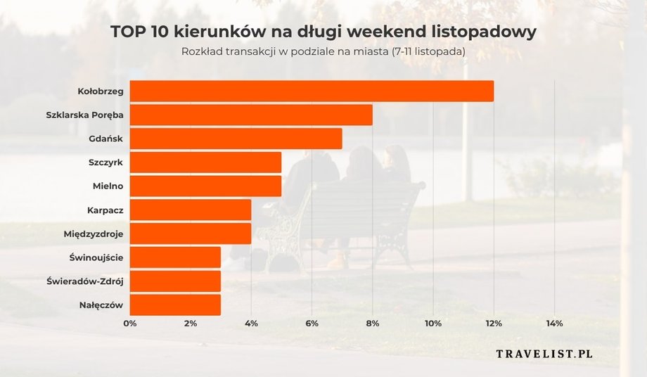 Najpopularniejsze miasta &quot;listopadówki&quot;
