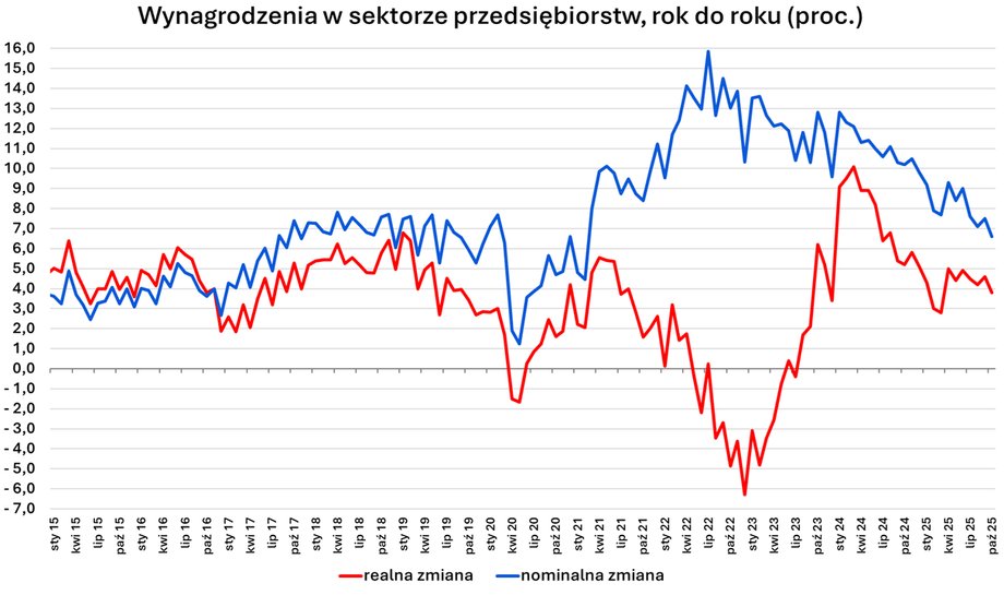 Październikowa pensja przeciętna w 2025. Nowe statystyki urzędu statystycznego będą miały wpływ na Radę Polityki Pieniężnej. - INFBusiness