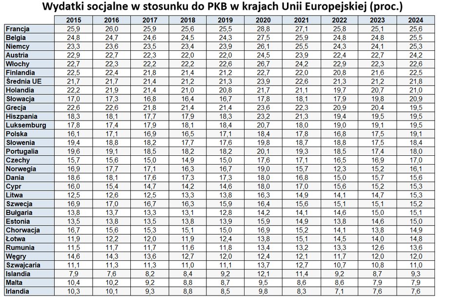 Polska gospodarka w trudnej sytuacji. Wysokie wydatki społeczne i powiększające się zadłużenie. - INFBusiness