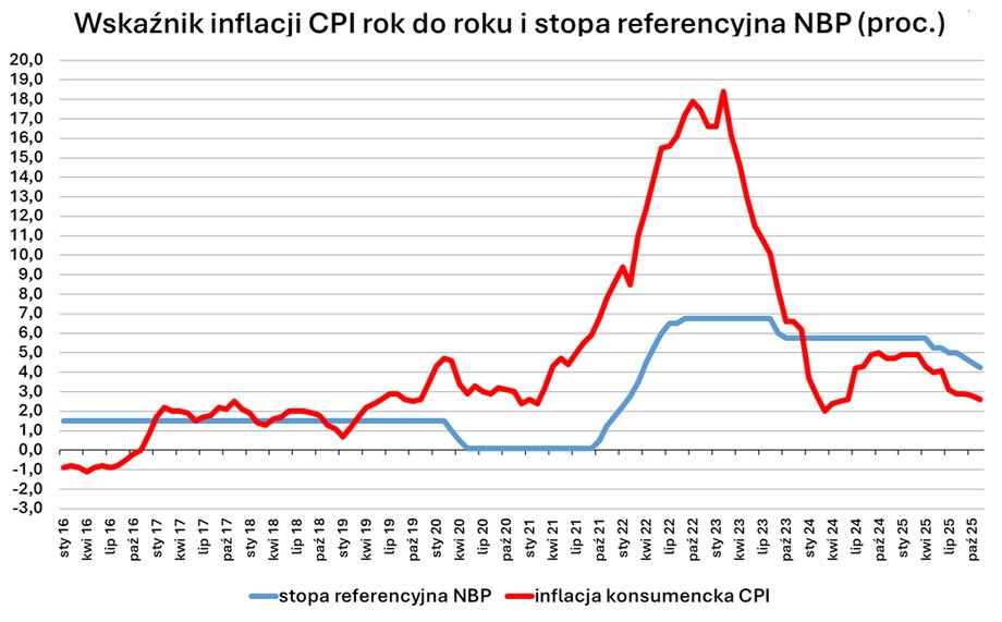 NBP poprawnie oszacował inflację. Prognozy bywały jednak nietrafne. - INFBusiness