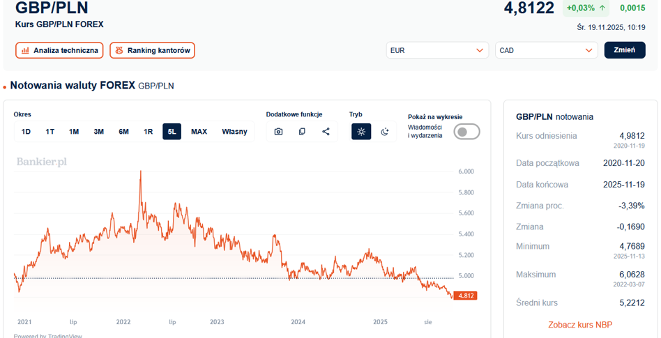W przedostatnim tygodniu listopada zapoznaliśmy się z rezultatami finansowymi PKN Orlen, scharakteryzowaliśmy najświeższe dane indeksu urban.one i ujrzeliśmy spóźnione amerykańskie raporty o zatrudnieniu. Co jeszcze miało miejsce w gospodarce i na parkietach? Przedstawiamy podsumowanie tygodnia w formie wykresów. Orlen z największym wzrostem w Europie, drożejące mieszkania w Warszawie i opóźnione wypłaty - INFBusiness