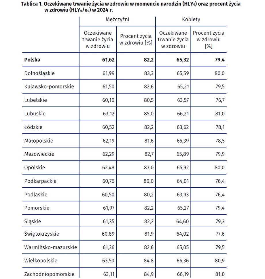 Polska: Dłuższe życie w zdrowiu. Nowe statystyki GUS. - INFBusiness