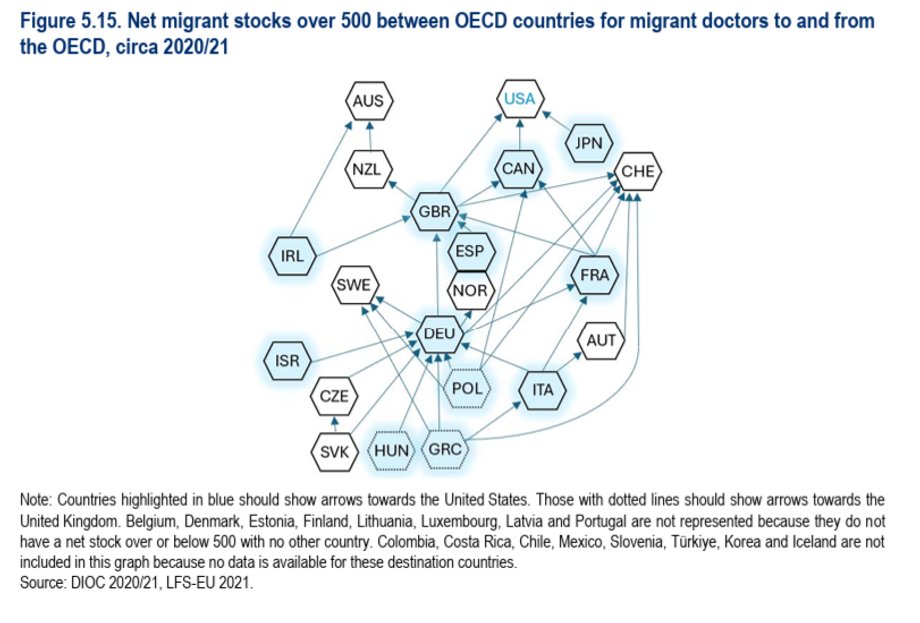 Zgodnie z raportem OECD, kształcimy coraz więcej lekarzy, których inne państwa rozwinięte chętnie zatrudniają. Polska plasuje się także w pierwszej trójce światowych "eksporterów" pielęgniarek. Te dane jednocześnie tłumaczą, dlaczego w naszym kraju wynagrodzenia personelu medycznego, zwłaszcza lekarzy, tak znacząco podskoczyły i coraz bardziej przypominają te zachodnie. "Eksport netto" lekarzy między krajami OECD