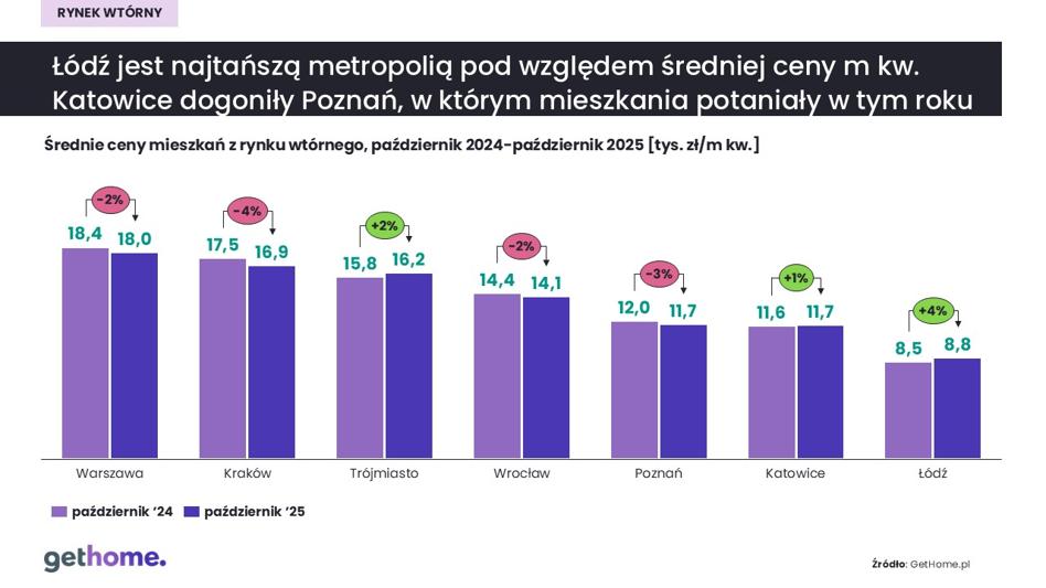 Wzrost transakcji i początkowe korekty cen w górę na rynku używanych mieszkań. - INFBusiness