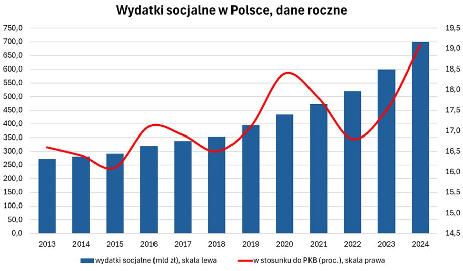 Polska gospodarka w trudnej sytuacji. Wysokie wydatki społeczne i powiększające się zadłużenie. - INFBusiness