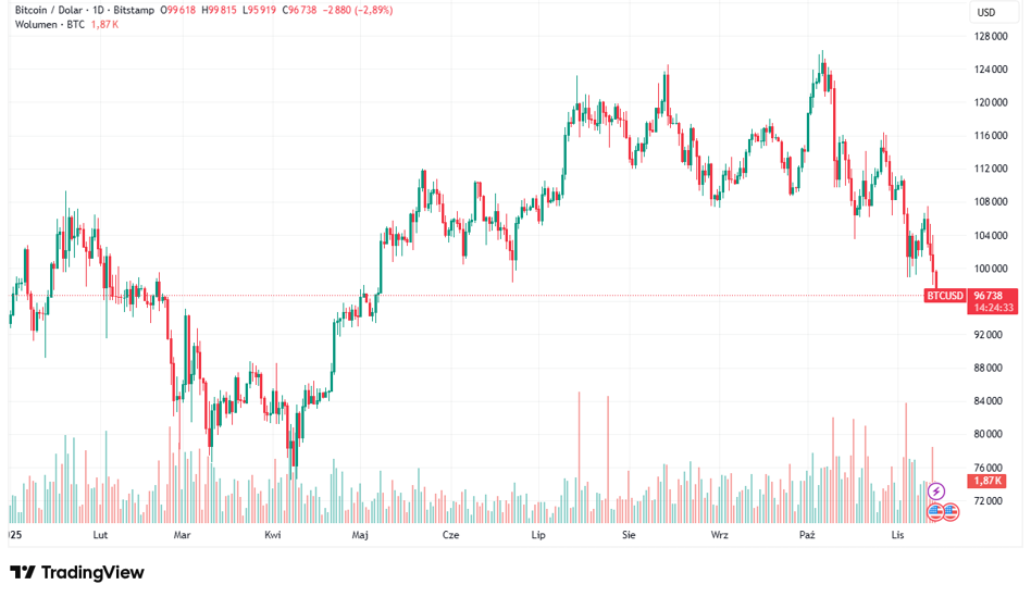 Spadek kryptowalut, PKB rośnie najmocniej od 3 lat, a Chiny rezygnują z drogiego złota [GRAFIKI TYGODNIA] - INFBusiness