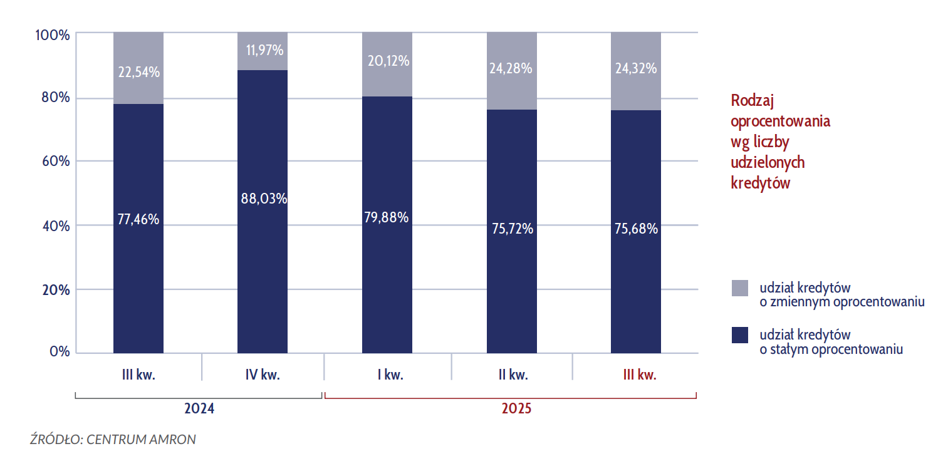 Rynek kredytów mieszkaniowych w III kwartale 2025 - statystyki i kompozycja - INFBusiness