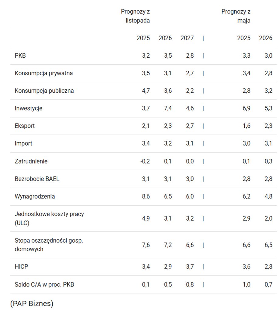 Komisja Europejska uaktualniła w poniedziałek swoje przewidywania ekonomiczne dla Polski. Z dokumentów wynika, że choć w obecnym roku progres będzie nieco powolniejszy niż zakładano wiosną, to całość nadrobimy z nawiązką w następnym roku. Pod względem dynamiki gospodarczej w Unii prześcignie nas jedynie Malta. Powyższa informacja pojawia się w kontekście poniedziałkowego meczu piłki nożnej pomiędzy reprezentacjami naszych państw. Dodatkowo KE poinformowała, że implementacja przesuniętego o rok ETS2, innymi słowy systemu wymiany uprawnień do emisji CO2 dla transportu i budownictwa, wyraźnie podniesie inflację, wpływając m.in. na koszt energii elektrycznej. Prognozy KE dla Polski - jesień 25