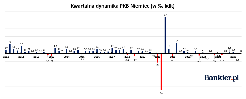 Orlen z rekordową wartością, inflacja poniżej 3% i niemieckie 0%. Tygodniowy przegląd w liczbach. - INFBusiness