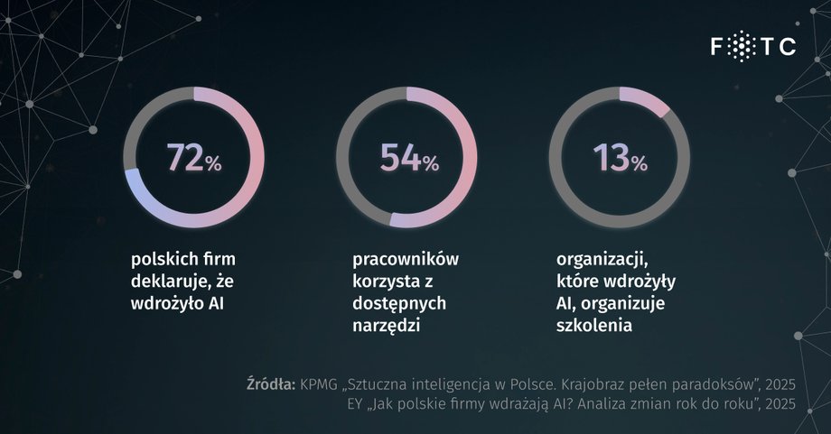 Rynek pełen sprzeczności: biznes inwestuje w sztuczną inteligencję, pomijając edukację załogi. - INFBusiness