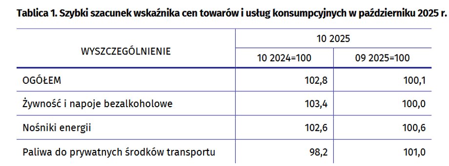 GUS zaprezentował tzw. wstępny odczyt inflacji w Polsce. Zgodnie z kalkulacjami ceny dla konsumentów powiększyły się w październiku o 2,8% rok do roku. To sygnalizuje osłabienie w zestawieniu z poprzednim miesiącem. Inflacja w październiku