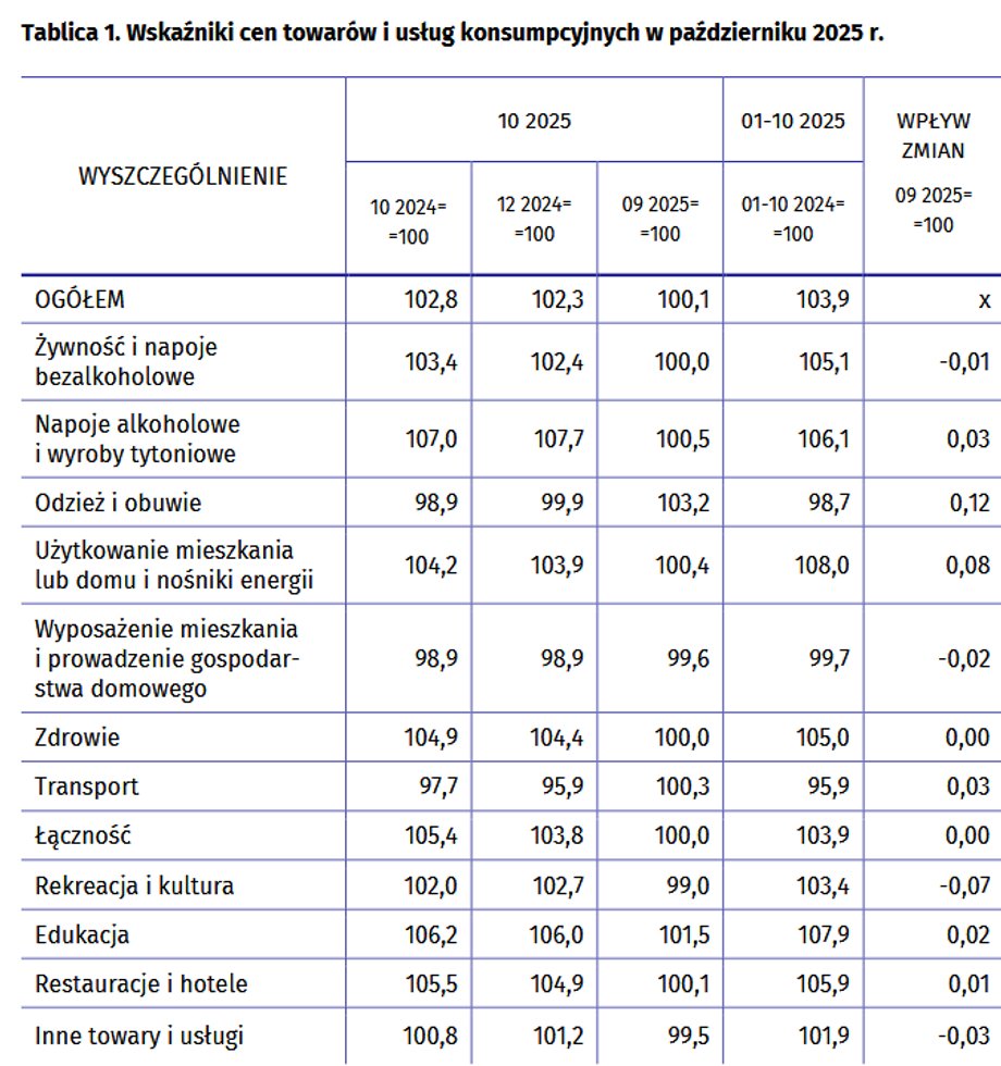 GUS zaprezentował skorygowane oszacowanie inflacji za miesiąc październik. Zgodnie z nowymi kalkulacjami ceny dóbr i usług konsumpcyjnych w Polsce podniosły się w październiku o 2,8% w ujęciu rocznym. Stanowi to wyhamowanie w porównaniu z poprzednim miesiącem. Precyzyjne dane tłumaczą, dlaczego zamiast spodziewanego przez specjalistów zwyżki inflacji nastąpił jej regres. Inflacja w październiku 25 w rozbiciu na towary i usługi