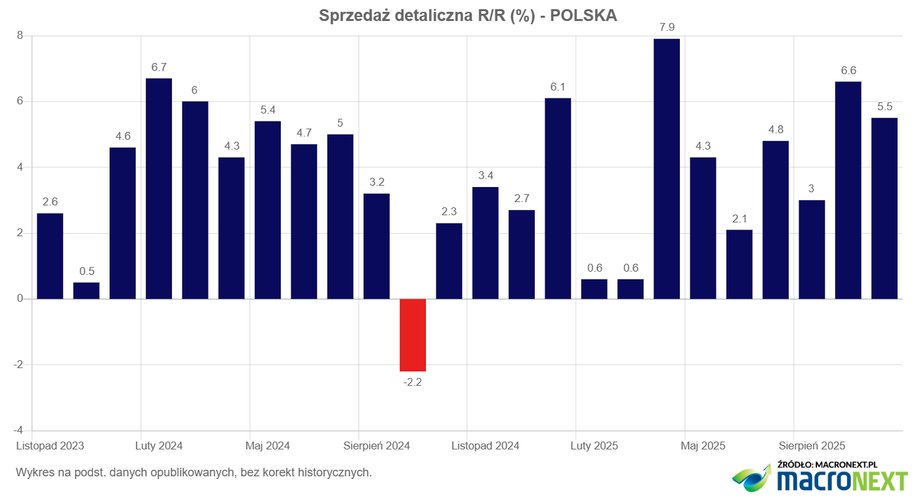 Konsumpcja to jeden z fundamentów mocnego postępu gospodarczego Polski. Wydatki na zakupy generalnie wzrastają wraz z większymi dochodami, jednak najświeższe dane Urzędu Statystycznego wskazują na niewielkie zwolnienie w porównaniu do komunikatu sprzed miesiąca. Pomimo tego można mówić o znaczącym pozytywnym zaskoczeniu, gdyż ekonomiści oczekiwali słabszych rezultatów. Jak zmieniły się koszty życia Polaków w sklepach? Aktualne informacje z GUS. - INFBusiness