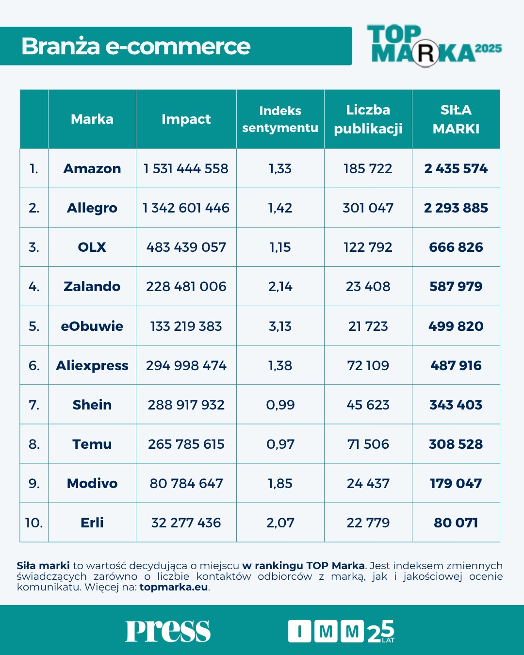 Tabela wyników raportu Top Marka 2025 – najsilniejsze marki e-commerce 2025 według IMM i magazynu Press, z punktacją i indeksem sentymentu.