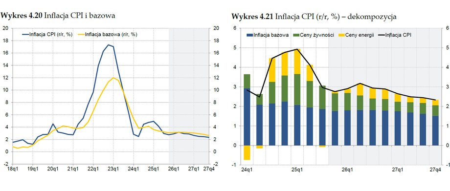Inflacja w perspektywie krótkoterminowej powinna ukształtować się poniżej dotychczasowych szacunków – wynika z listopadowej prognozy inflacji i PKB Narodowego Banku Polskiego. Według centralnej trajektorii w 2026 r. wskaźnik powinien osiągnąć średniorocznie 2,9 proc. Wszystko wskazuje na to, że do 2027 r. możemy pożegnać się z kwestią inflacji. Kolejne prognozy inflacji ujawnione. Bank Centralny przedstawia istotny raport. - INFBusiness
