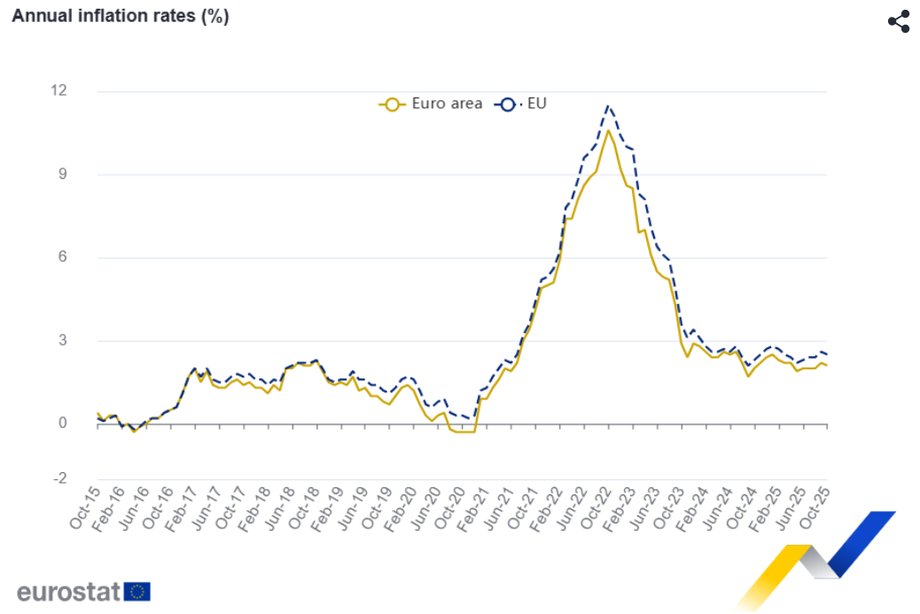 Roczny wzrost inflacji konsumenckiej HICP w strefie euro i UE.