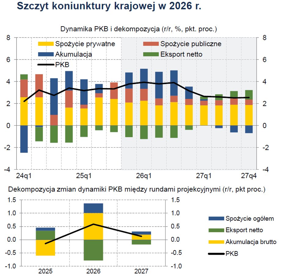 NBP ujawnia aktualne prognozy. Inflacja niespotykana od dekad. - INFBusiness