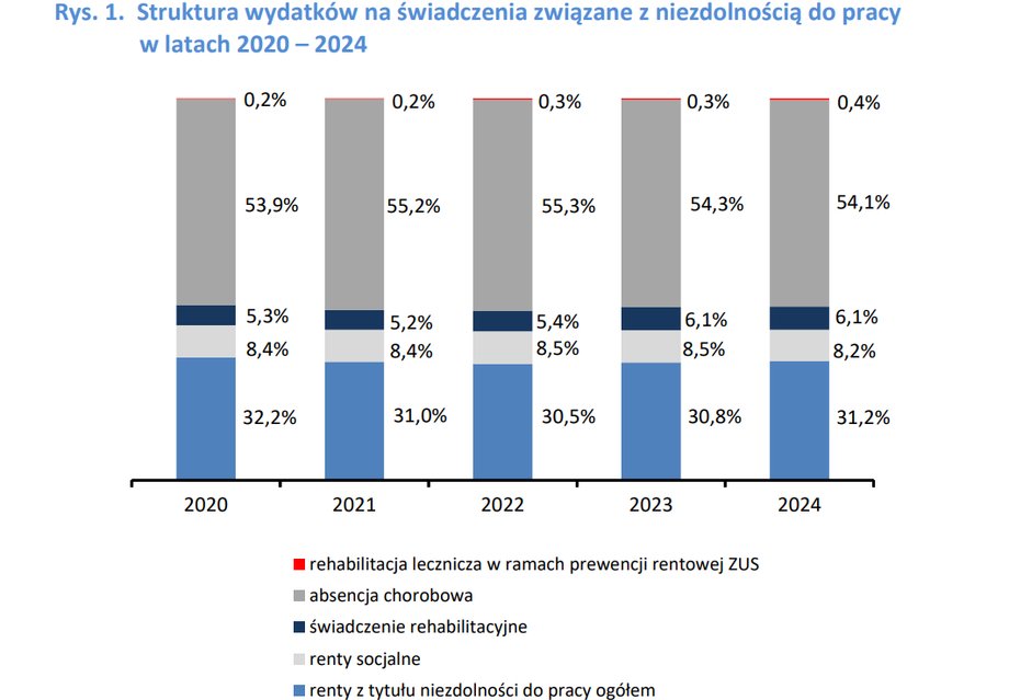 Utrata pełnej funkcjonalności organizmu, która ogranicza albo uniemożliwia aktywność zawodową bądź pozyskanie środków do życia, powoduje określone obciążenia finansowe. Oddziałuje to niekorzystnie zarówno na egzystencję osoby ubezpieczonej, jak i na funkcjonowanie całego społeczeństwa, gospodarki, włączając w to system opieki zdrowotnej. Zakład Ubezpieczeń Społecznych zaprezentował opracowanie podsumowujące koszty związane z tym zagadnieniem. ZUS prezentuje nakłady na absencję chorobową. Roczne koszty sięgają dziesiątek miliardów i stale wzrastają. - INFBusiness