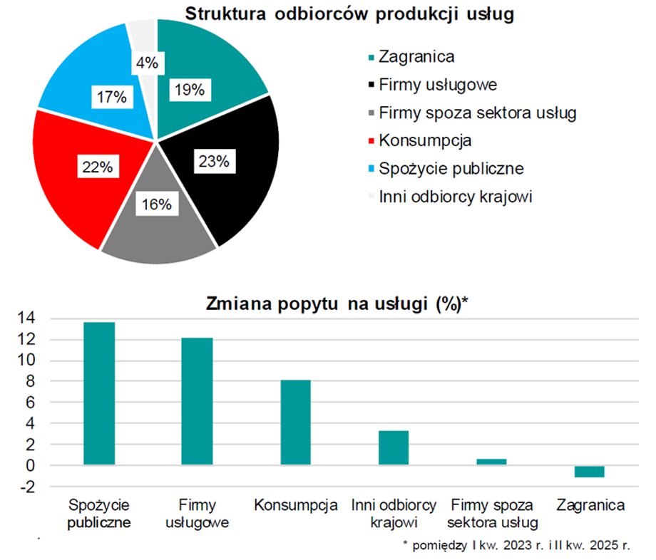 Polska gospodarka nabiera tempa w 2025. Sektor usług motorem napędowym ożywienia. - INFBusiness
