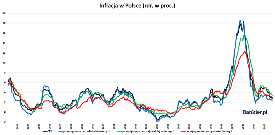 W przedostatnim tygodniu listopada zapoznaliśmy się z rezultatami finansowymi PKN Orlen, scharakteryzowaliśmy najświeższe dane indeksu urban.one i ujrzeliśmy spóźnione amerykańskie raporty o zatrudnieniu. Co jeszcze miało miejsce w gospodarce i na parkietach? Przedstawiamy podsumowanie tygodnia w formie wykresów. Orlen z największym wzrostem w Europie, drożejące mieszkania w Warszawie i opóźnione wypłaty - INFBusiness