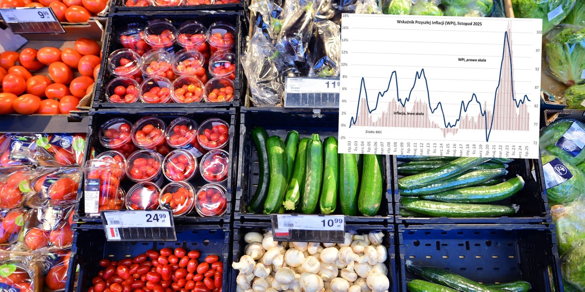 Indeks Oczekiwanej Inflacji (IOI) przewidujący z kilkumiesięcznym wyprzedzeniem trend zmian cen artykułów i usług konsumpcyjnych w listopadzie 2025 roku, pozostał na tym samym poziomie w porównaniu do danych z poprzedniego miesiąca. Utrzymanie się tej samej wartości indeksu dostrzegamy nieprzerwanie od trzech miesięcy. Przeważająca część jego elementów w ostatnich miesiącach zmierza ku ustabilizowaniu się inflacji na poziomie zbliżonym do celu NBP. Tendencje na rynku sprzyjają utrzymaniu się inflacji
