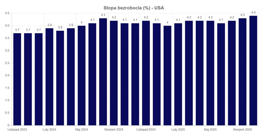 Stopa bezrobocia w USA