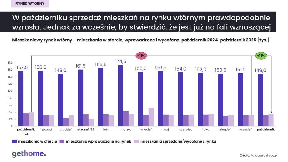 Wzrost transakcji i początkowe korekty cen w górę na rynku używanych mieszkań. - INFBusiness