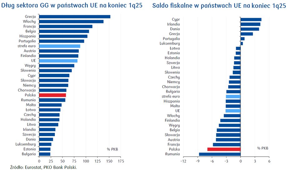 Polska gospodarka w trudnej sytuacji. Wysokie wydatki społeczne i powiększające się zadłużenie. - INFBusiness
