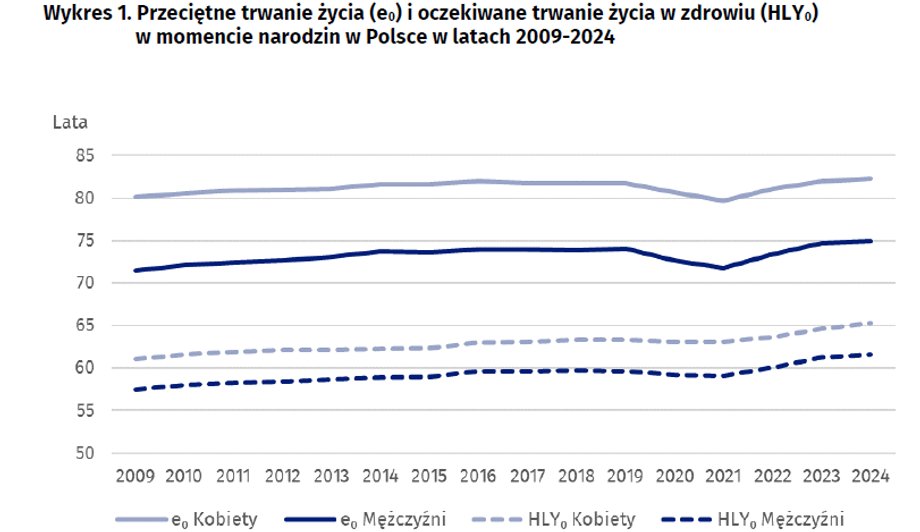 Polska: Dłuższe życie w zdrowiu. Nowe statystyki GUS. - INFBusiness