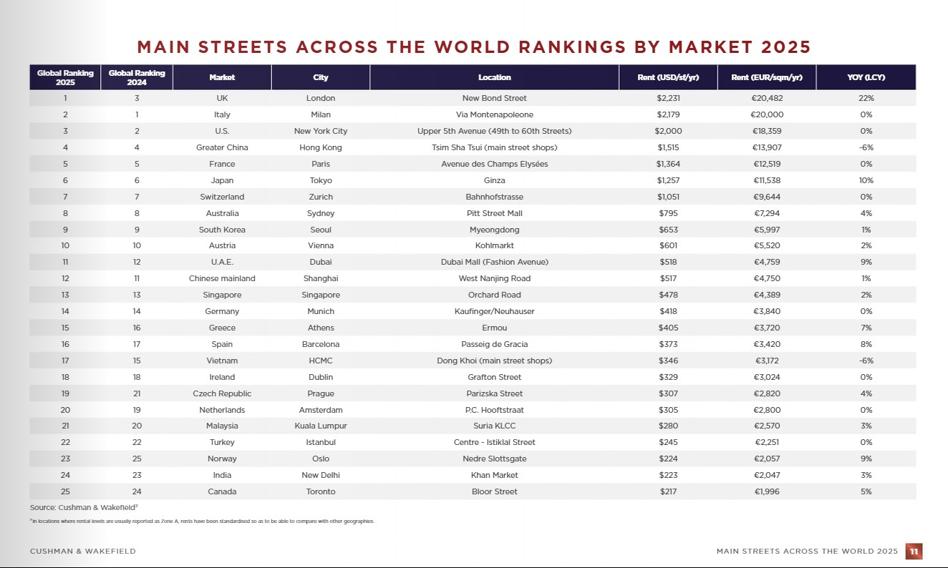 Top światowe adresy z najwyższymi cenami. Polska lokalizacja bez rewelacji. - INFBusiness