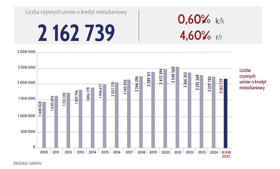 Rynek kredytów mieszkaniowych w III kwartale 2025 - statystyki i kompozycja - INFBusiness