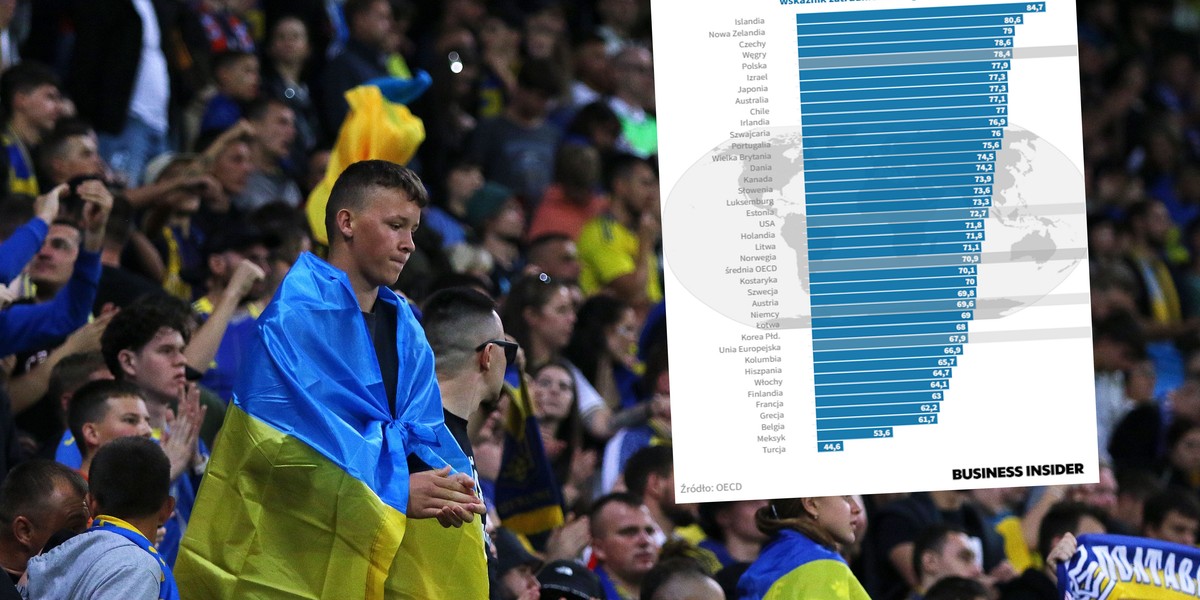 W najświeższym sprawozdaniu OECD traktującym o wędrówkach ludności, termin "Polska" pojawia się aż 209 razy. Nie jest to przypadek. Autorzy z uznaniem akcentują, jak udało się nam zaktywizować zawodowo setki tysięcy przyjezdnych, którzy zawitali do naszego kraju, przede wszystkim z Ukrainy. Dane te są uderzające, gdy skonfrontuje się je z innymi państwami. W Polsce pracuje dwukrotnie większa część osiedleńców z Ukrainy niż w Niemczech. Istnieje jednak również druga strona tej sytuacji. Osiedleńcy z Polski w istotny sposób wzmacniają gospodarki państw Zachodu. Ukraińcy najlepiej na rynku pracy czują się w Polsce. Jeśli chodzi o zatrudnienie wszystkich imigrantów, nie tylko z Ukrainy, Polska jest na czwartym miejscu w świecie. Na zdj. ukraińscy kibice na stadionie we Wrocławiu po meczu Ukrainy z Francją we wrześniu 2025 r.