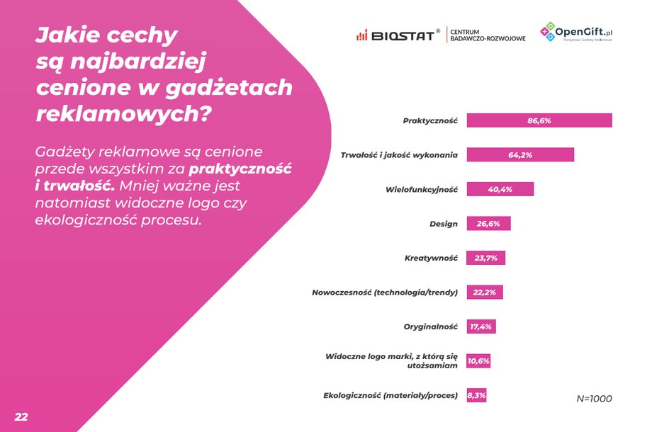 W wielu przedsiębiorstwach upominki promocyjne wciąż figurują jako „pozycja do zaznaczenia” w budżecie – coś, co trzeba zlecić „bo tak wypada” przed targami, rocznicami czy świętami. Często bez planu, bez analizy, czy te prezenty rzeczywiście wpływają pozytywnie na image brandu i przywiązanie konsumentów. Badanie na temat oddziaływania otrzymywanych gadżetów reklamowych na kreowanie lojalności i uznania, opracowane przez BIOSTAT® i OpenGift.pl, prezentuje zupełnie odmienny obraz. To nie jest „sympatyczny dodatek” – to narzędzie, które rzeczywiście modeluje emocje, preferencje zakupowe oraz zapamiętywanie brandu. Reklamowe upominki a przywiązanie klientów - ustalenia z opracowania BIOSTAT® i OpenGift.pl. - INFBusiness