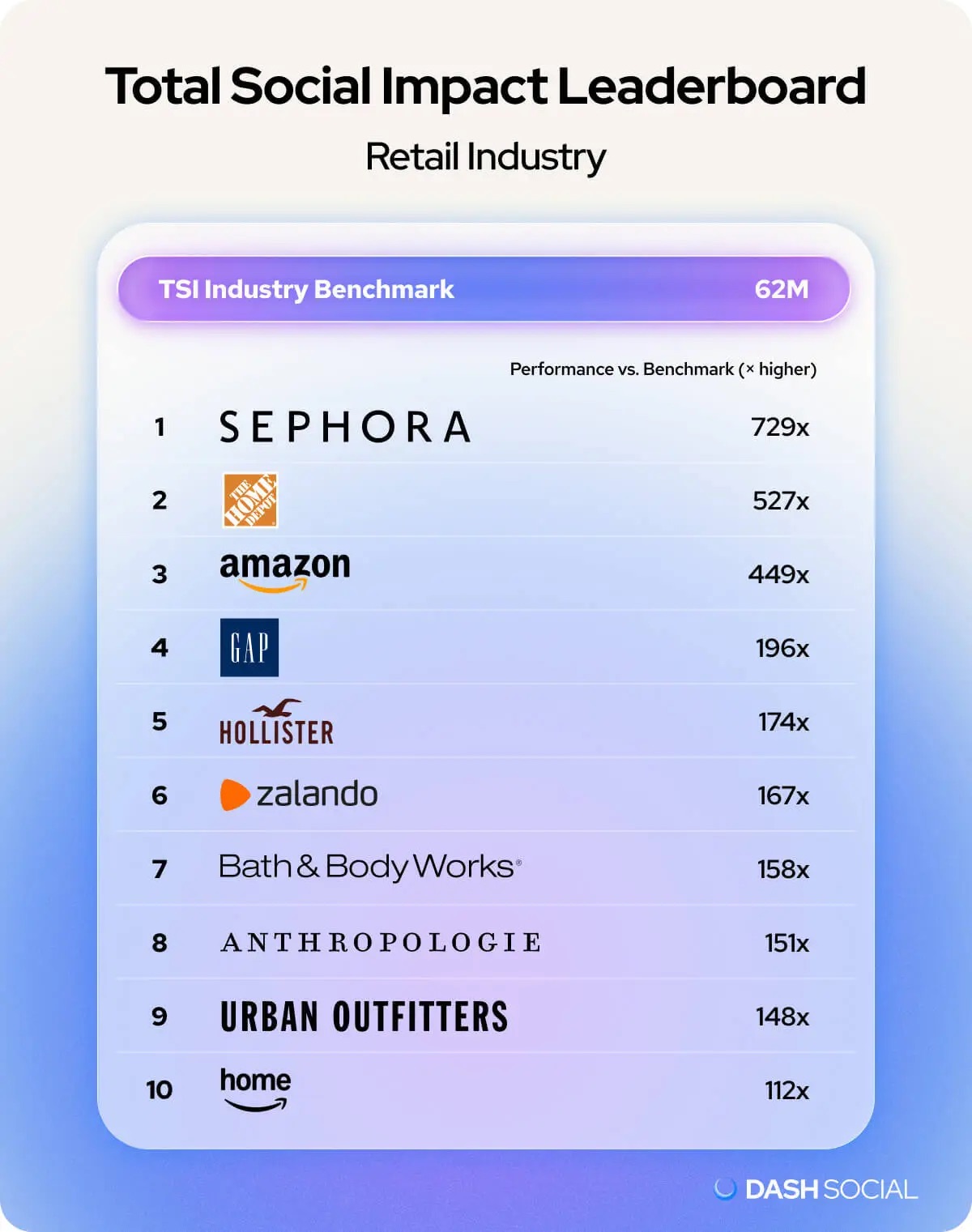 Total Social Impact Leaderboard od Dash Social prezentuje nowatorskie podejście do ewaluacji autentycznego oddziaływania marek w platformach społecznościowych, rezygnując z prostych mierników popularności na korzyść bardziej złożonej analizy interakcji i obecności. Nie skupia się wyłącznie na ilości osób obserwujących ani pobieżnych zasięgach. Zamiast tego, ocenia jakość bycia obecnym, stopień interakcji i sposób funkcjonowania marki w przestrzeni cyfrowej. Najnowsze badanie ukazuje, które brandy z branży beauty, fashion i retail nie tylko są widoczne, ale także realnie modelują rynkową opowieść i nawyki konsumentów. TOP 10 marek retail według Total Social Impact.