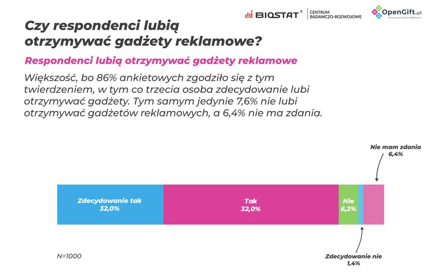 W wielu przedsiębiorstwach upominki promocyjne wciąż figurują jako „pozycja do zaznaczenia” w budżecie – coś, co trzeba zlecić „bo tak wypada” przed targami, rocznicami czy świętami. Często bez planu, bez analizy, czy te prezenty rzeczywiście wpływają pozytywnie na image brandu i przywiązanie konsumentów. Badanie na temat oddziaływania otrzymywanych gadżetów reklamowych na kreowanie lojalności i uznania, opracowane przez BIOSTAT® i OpenGift.pl, prezentuje zupełnie odmienny obraz. To nie jest „sympatyczny dodatek” – to narzędzie, które rzeczywiście modeluje emocje, preferencje zakupowe oraz zapamiętywanie brandu. Reklamowe upominki a przywiązanie klientów - ustalenia z opracowania BIOSTAT® i OpenGift.pl. - INFBusiness