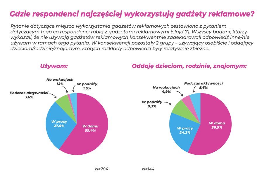 W wielu przedsiębiorstwach upominki promocyjne wciąż figurują jako „pozycja do zaznaczenia” w budżecie – coś, co trzeba zlecić „bo tak wypada” przed targami, rocznicami czy świętami. Często bez planu, bez analizy, czy te prezenty rzeczywiście wpływają pozytywnie na image brandu i przywiązanie konsumentów. Badanie na temat oddziaływania otrzymywanych gadżetów reklamowych na kreowanie lojalności i uznania, opracowane przez BIOSTAT® i OpenGift.pl, prezentuje zupełnie odmienny obraz. To nie jest „sympatyczny dodatek” – to narzędzie, które rzeczywiście modeluje emocje, preferencje zakupowe oraz zapamiętywanie brandu. Reklamowe upominki a przywiązanie klientów - ustalenia z opracowania BIOSTAT® i OpenGift.pl. - INFBusiness