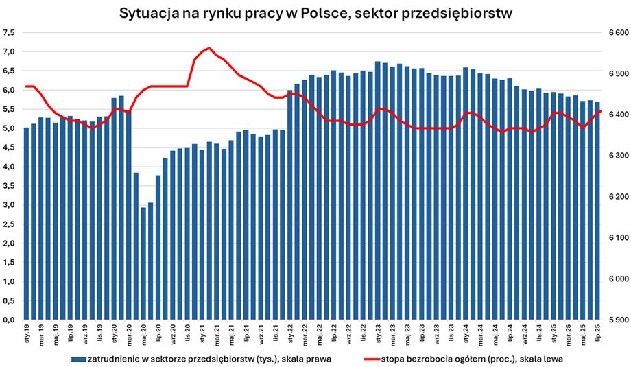 Październikowa pensja przeciętna w 2025. Nowe statystyki urzędu statystycznego będą miały wpływ na Radę Polityki Pieniężnej. - INFBusiness