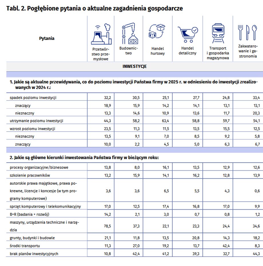 Koniunktura w przedsiębiorstwach