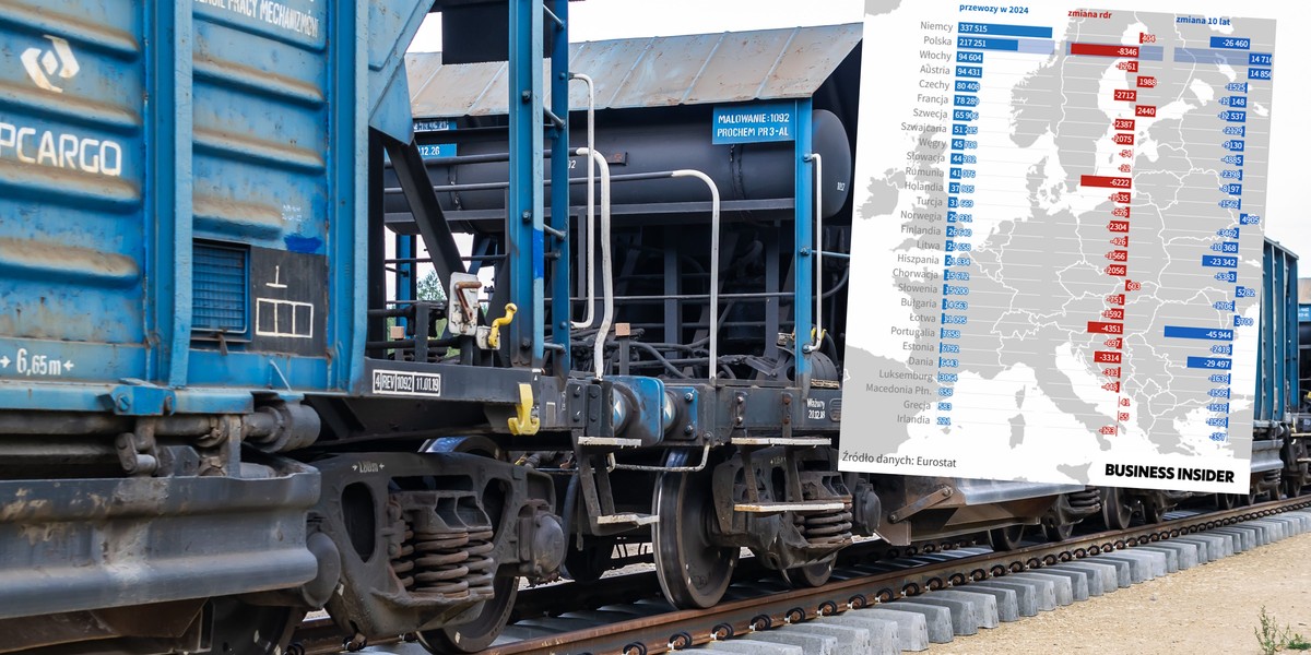 Trudności PKP Cargo oraz rywalizacja ze strony transportu lotniczego i samochodowego wpłynęły negatywnie na pozycję polskiego przewozu towarów koleją w Europie. Rezultaty przewozowe w minionym roku malały drugi rok z kolei, pomimo istotnego progresu tranzytu z Chin Szlakiem Nowego Jedwabiu. Choć jesteśmy drugim rynkiem na kontynencie, to strata do liderujących Niemiec się powiększa, a w dodatku w naszym kraju niemiecka firma zwiększa swój udział w rynku, kosztem właśnie PKP Cargo. O wiele słabszą rangę w Europie Polska posiada w kolejowym transporcie osób, jednak akurat w tej dziedzinie rośniemy najszybciej w Europie. Kolejowe przewozy towarowe w Polsce spadają. Nie inaczej jest jednak w prawie całej Europie