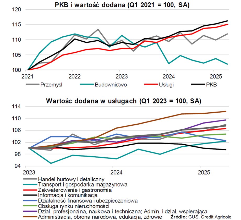 Polska gospodarka nabiera tempa w 2025. Sektor usług motorem napędowym ożywienia. - INFBusiness