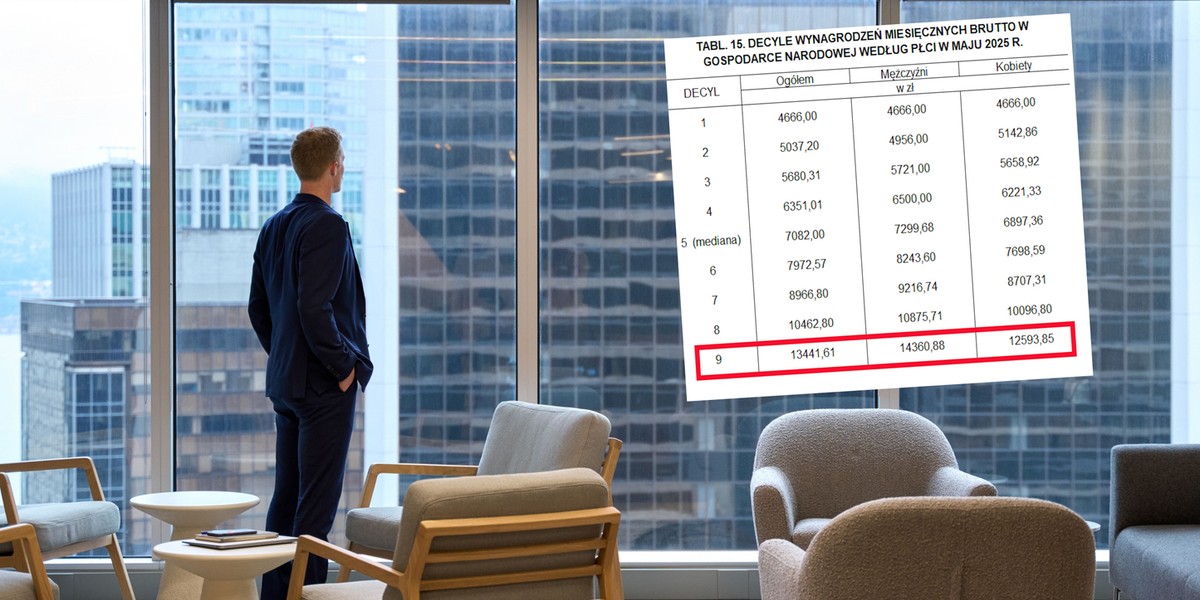 Jeśli twoje dochody wynoszą co najmniej 13 tys. 442 zł brutto każdego miesiąca, to przynależysz do grupy 10% osób w Polsce z najwyższymi zarobkami. Takie wnioski płyną z najnowszych danych zaprezentowanych przez Główny Urząd Statystyczny. Jednocześnie dowiedzieliśmy się, jak rzeczywiście wyglądają zarobki typowego Polaka, czyli takiego, gdzie połowa pracujących zarabia więcej, a połowa mniej. Żeby kwalifikować się do 10 proc. najwyżej zarabiających, wystarczy w Polsce zarabiać ponad 13 tys. zł brutto