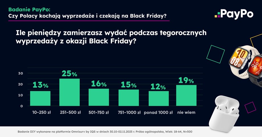 Wydatki na Black Friday