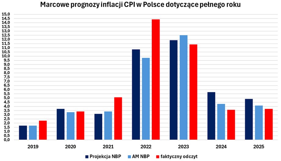 NBP poprawnie oszacował inflację. Prognozy bywały jednak nietrafne. - INFBusiness